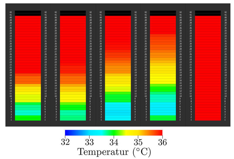 Abbildung 5: Die Temperaturen im Kaltgang 60 Sekunden nach einem Totalausfall  (W. Gao. (2020). Computational Study of Failure Scenarios of the Cooling System in a Raised Floor Data Center)
