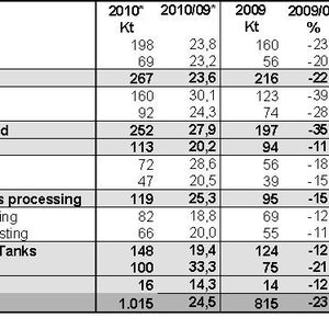 GFK-Produktionsmengen in Europa in Abhängigkeit von den Verfahren zur Halbzeug- oder Bauteilherstellung (2010* = geschätzt). Bild: AVK