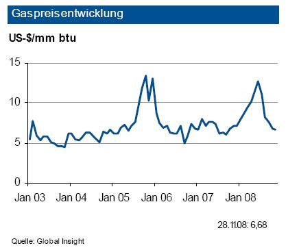 Die Gaspreise haben sich im November 2008 auf dem Niveau des Vormonats stabilisiert. Sie liegen im Monatsdurchschnitt bei 6,7 Dollar/mm btu. Es kam auf Spotmarktbasis zu keinen größeren Preiskorrekturen. Im Gegensatz zur Rohölförderung gibt es auch im Moment keine gravierenden geopolitischen Risikofaktoren. Gleichwohl könnte es aber wieder zu Konflikten in den Ländern der ehemaligen Sowjetunion kommen. Der Kaukasus-Konflikt hat verdeutlicht, wie abhängig Europa mittlerweile von russischen Gaslieferungen ist. Zudem ist in Deutschland die Inlandsförderung gegenüber Vorjahr um neun Prozent gesunken. Bis zum Jahresende ist bei normalem Verlauf eine Bewegung der Weltmarktpreise zwischen sechs und sieben Dolar/mm btu zu erwarten. Dies dürfte auch der Zielkorridor für 2009 sein. Die Inlandspreise bei Endkunden werden sich aufgrund der Ölpreisbindung erst im 2. Quartal 2009 entspannen. (Archiv: Vogel Business Media)