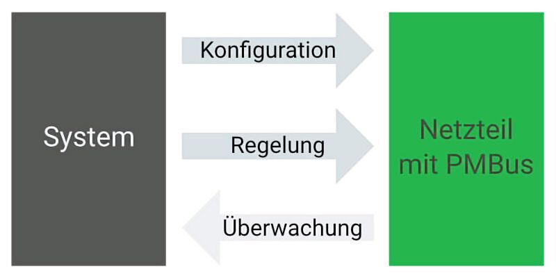 Einfache Integration in das Endsystem durch die PMBus-Schnittstelle.  (Bild: Altrac)