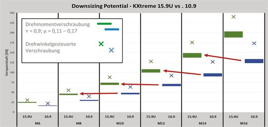 Vergleich der Klemmkräfte von ultrahochfesten Schrauben 15.9U im Vergleich zu konventionellen Schrauben der Klasse 10.9 für verschiedene Schraubenabmessungen.(Bild:  Kamax)