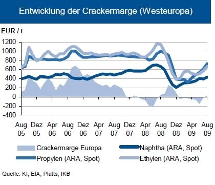 Die Crackermarge lag seit Jahresanfang im negativen Bereich. Mit den stark gestiegenen Olefinpreisen drehte sie im August erstmals wieder ins Positive. Die Marge dürfte im weiteren Quartalsverlauf positiv bleiben. Die Abbildung zeigt die auf Spotbasis berechnete Marge, auf Kontraktbasis würde sie höher liegen. (Grafik/Quelle: IKB) (Archiv: Vogel Business Media)