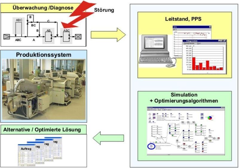 Betriebsbegleitende Simulation zur Bewertung von alternativen Störfallstrategien bei automatisierten Produktionssystemen. (Archiv: Vogel Business Media)