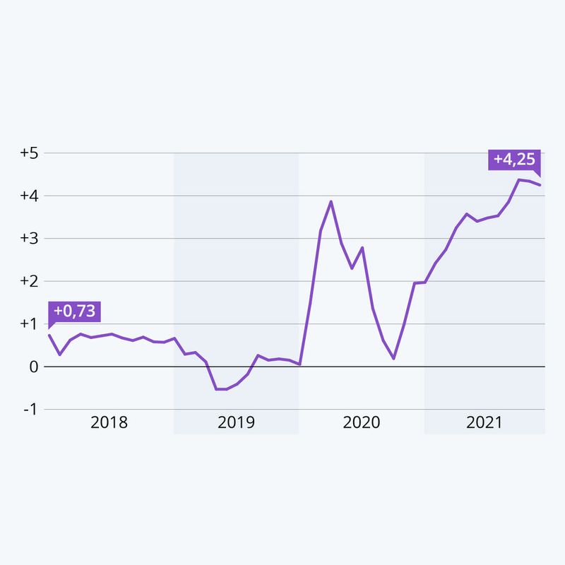 Lieferketten unter Druck: Globale Lieferkettenstörungen nach dem Global Supply Chain Pressure Index in Punkten (basierend auf 27 Variablen, u. a. Frachtkosten und -nachfrage: hoher Wert = hohe Störungen, Null-Achse = Durchschnitt 1997 bis 2021). 