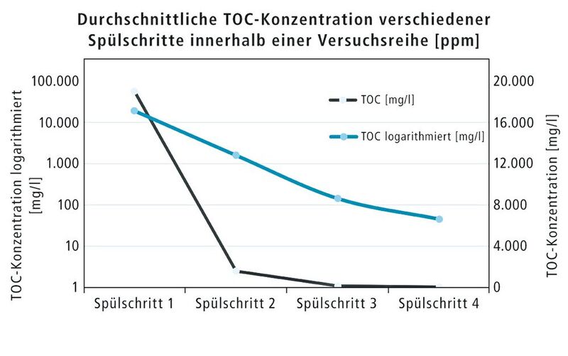 Abb. 3:  Graphische Darstellung der TOC-Konzentration des Spülwassers über vier Spülschritte hinweg.
