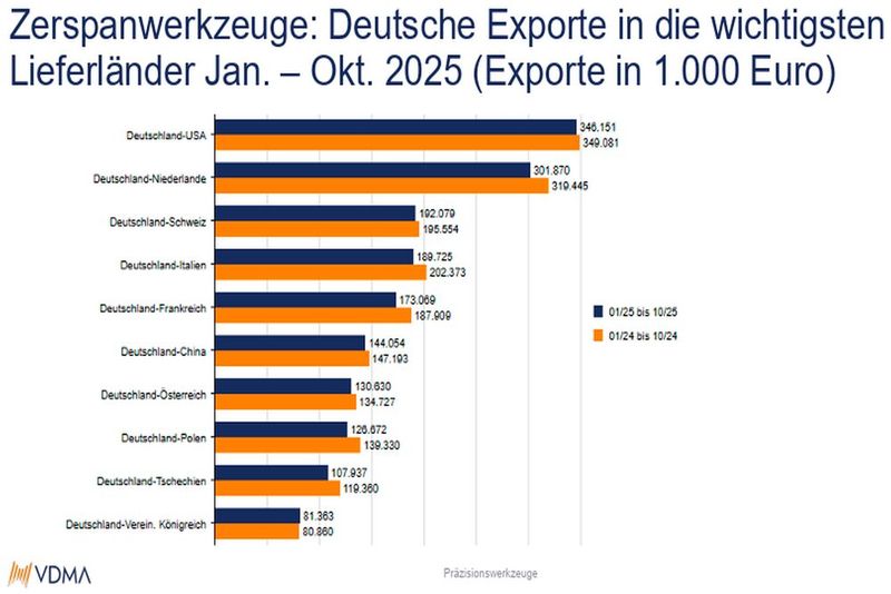 Auch die Märkte in den wichtigsten Lieferländern der Zerspanungswerkzeughersteller schwächelten im vergangenen Jahr. Lediglich im Handel mit dem Vereinten Königreich gab es ein leichtes Plus. (Bild: VDMA Präzisionswerkzeuge)