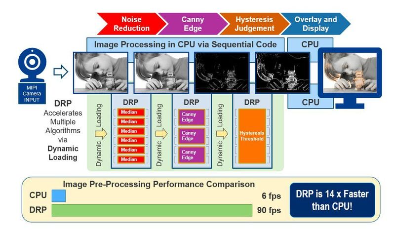Advantage DRP: Der für Bildverarbeitung konfigurierte DRP ist laut Renesas deutlich schneller als eine herkömmliche CPU. (Renesas Electronics)