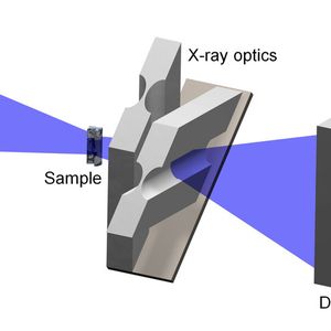 Es sind verschiedene röntgenoptische Konfigurationen möglich: Hier eine abbildende Anordnung, für die die Probe vor der Optik positioniert wird.