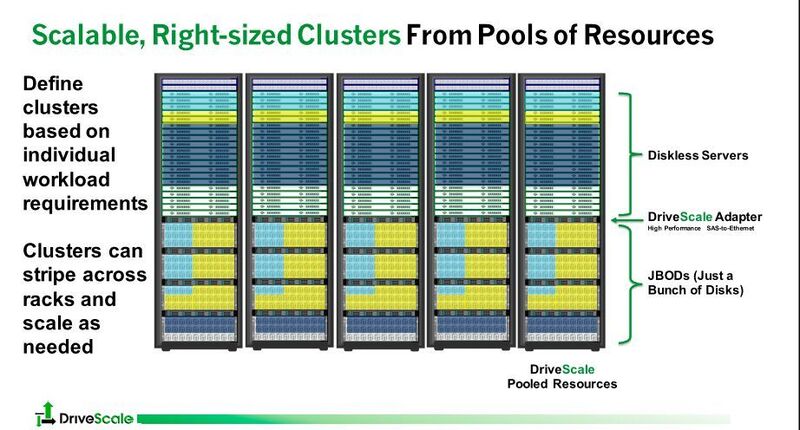Es entstehen Ressourcen-Pools, die zu variabel konfigurierbaren Clustern kombiniert werden. (DriveScale)