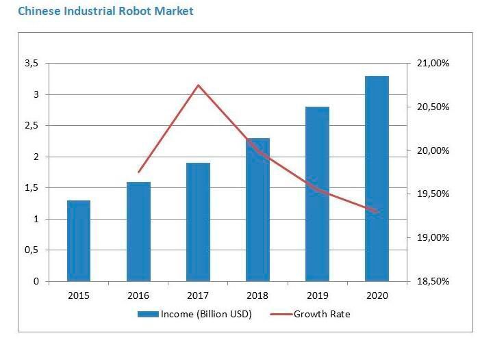 Chinese Industrial Robot Market (www.jc35.com)