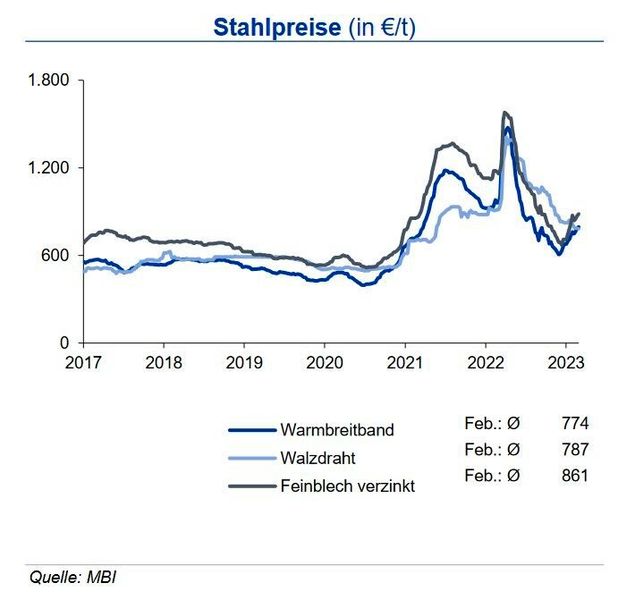 Aktuell stellen sich Auslastung und Auftragsbestände der Stahlwerke sehr heterogen dar. Während die Nachfrage aus dem Bausektor schwach ausfällt, sehen die Abrufe aus der Automobilindustrie vergleichsweise gut aus. Mit den leicht höheren Spotmarktpreisen für Eisenerz frei China und insbesondere den stärker angezogenen Kokskohlepreisen dürfte der Druck auf die Margen der Stahlhersteller wieder steigen. Die Preise für Warmbreitband stiegen im Durchschnitt des Februar um 57 €/t, bei verzinkten Blechen betrug der Anstieg bei sinkendem Zinkpreis durchschnittlich 73 €/t. Walzdraht notierte im Monatsmittel insbesondere aufgrund der schwachen europäischen Bauindustrie um 40 €/t niedriger. Die aufgrund des Erdbebens reduzierte türkische Stahlproduktion könnte kurzfristig den Überangebotsdruck bei Langprodukten reduzieren. Bei den europäischen Stahlpreisen erwartet die IKB vor dem Hintergrund der festeren Preise für Eisenerz und Kokskohle bis Mitte 2023 insgesamt weiter leicht anziehende Spotmarktpreise. (Quelle:siehe Grafik)