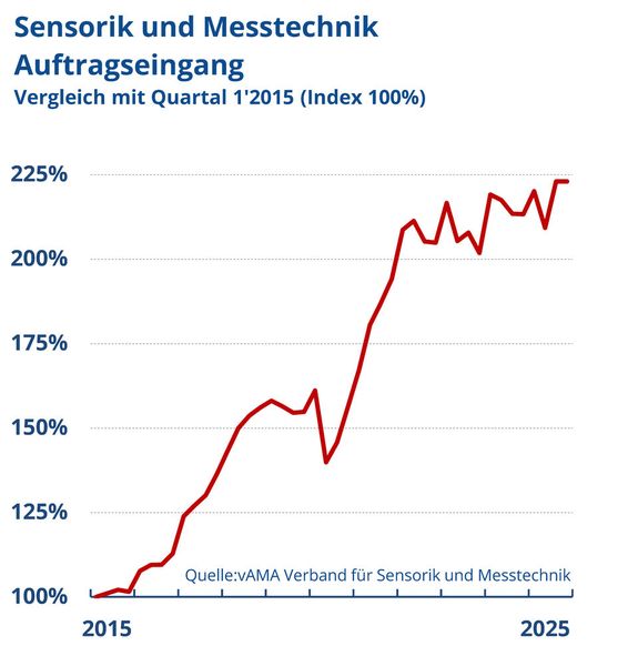 Auch der Auftragseingang bleibt stabil.  (Bild: AMA)