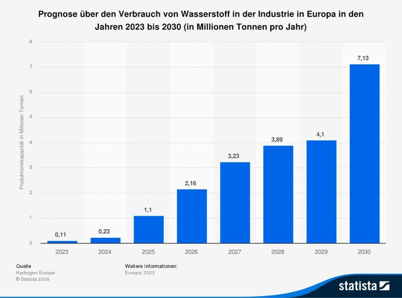 Das Gas wird gebraucht: Prognose über den Verbrauch von Wasserstoff in der Industrie in Europa in den Jahren 2023 bis 2030. (Bild: Statista 2026)
