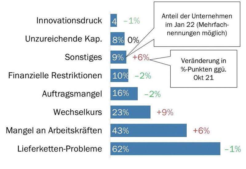 Die Lieferketten-Problematik ist weiterhin für viele Unternehmen eine grosse Herausforderung. (Swissmechanic)