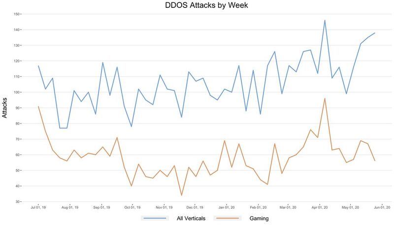 DDoS-Angriffe sind konstant. Die meisten von ihnen zielen auf die Glücksspielindustrie, gefolgt vom High-Tech- und Finanzdienstleistungssektor. (Quelle: Akamai, Sicherheitsbericht „State of the Internet / Gaming: You Can’t Solo Security, Seite 17).