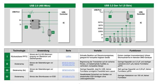 Abbildung 1: Empfohlene Schutzkomponenten für USB 2.0- und USB 3.2-Schnittstellen.(Bild:  Littelfuse)