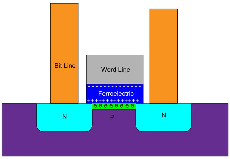 Beispiel einer FeRAM-Zelle (Grafik: cyferz at en wiki)