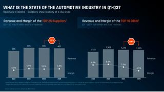 Während die operative Marge der OEMs auf 4,5 Prozent fällt, steigt sie bei den Top 25-Zulieferern leicht an.  (Bild: Berylls by AlixPartners)