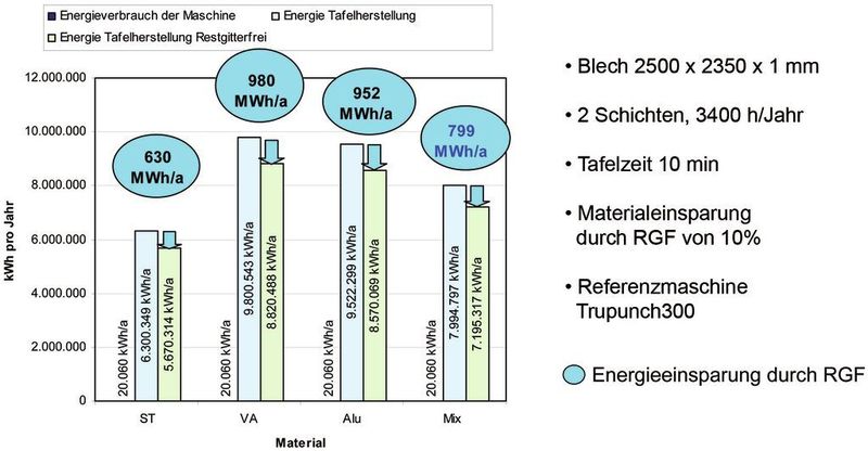 Bild 4: Die jährliche Einsparung durch restgitterfreies Stanzen reicht aus, um die Maschine 40 Jahre lang zu betreiben.  (Bild: Trumpf)