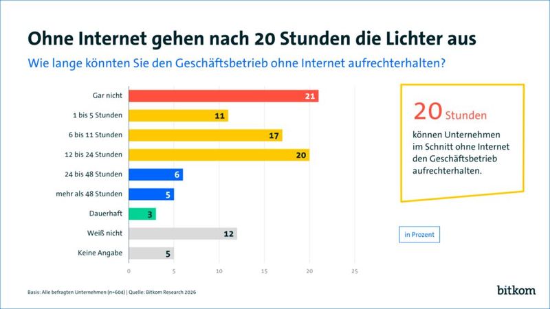 Wie lange können Unternehmen ihren Geschäftsbetrrieb ohne Internet aufrechterhalten? (Bild: Bitkom e.V.)
