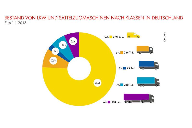 Derzeit sind in Deutschland 2,9 Millionen Nutzfahrzeuge gemeldet. Bis 2040 wird der Bestand auf 3,5 Millionen Einheiten wachsen. (Shell)