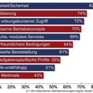Frage 1: Durch welche Merkmale sollen sich die IT-Arbeitsplätze der Zukunft besonders kennzeichnen?