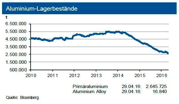 Die Lagerbestände an der LME sanken im April auf 2,66 Mio. t, diejenigen der SHFE auf rund 310.000 t. Die investive Nachfrage hat im April zugelegt: Die Anzahl der Handelskontrakte stieg um 44 % an. (Quelle: siehe Grafik)