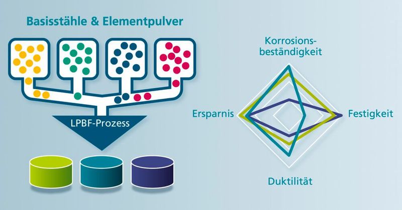 Das ist das Prinzip, das hinter dem LPBF-Pulverbaukasten steht. Mit wenigen Basiswerkstoffen und Legierungselementen können diverse Metallpulvermischungen für das pulverbasierte Laserstrahlschmelzen hergestellt werden, um gewünschte Bauteileigenschaften zu erreichen.