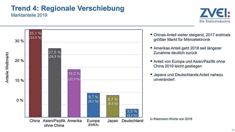 Trendanalys Mikroelektronik bis 2024. (ZVEI)