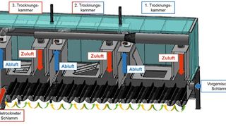 Schnitt in den Trockner mit den 16 Paddelwellen in den drei Trocknungskammern sowie der Austragsschnecke (Bild: Segler)