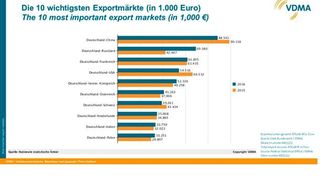 Wichtigste Exportmärkte für deutsche Wasser- und Abwassertechnik 2016 im Vergleich zu 2015. (VDMA)