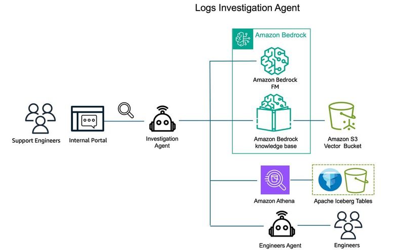 Architektur des Log-Analyse-Workflows: Support-Anfragen werden über KI-Agenten verarbeitet, mit Amazon Bedrock ausgewertet und via Athena auf Apache-Iceberg-Tabellen abgefragt.(Bild:  AWS)