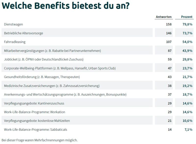 Um IT-Fachkräfte zu halten, bieten IT-Dienstleister verschiedene Benefits an. (Bild: Synaxon)