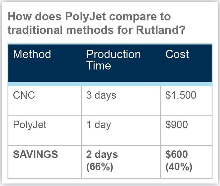 How does PolyJet compare to traditional methods for Rutland? (Source: Stratasys)