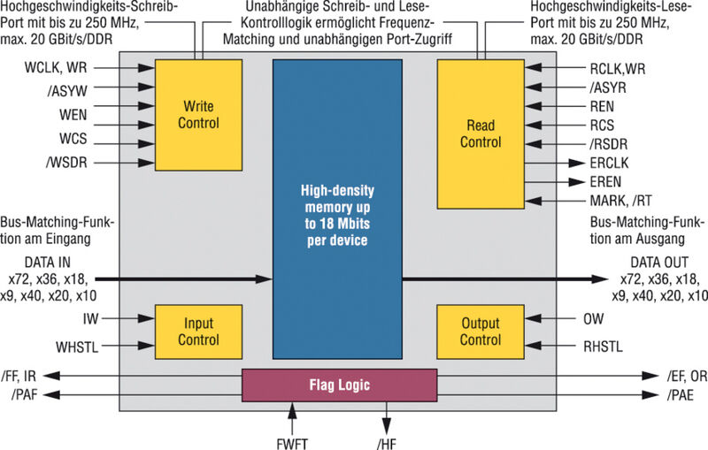 Verbesserte Leistung: Moderne Standard-FIFOs lassen sich meist unabhängig für den SDR- und DDR-Datentransfer konfigurieren (Archiv: Vogel Business Media)