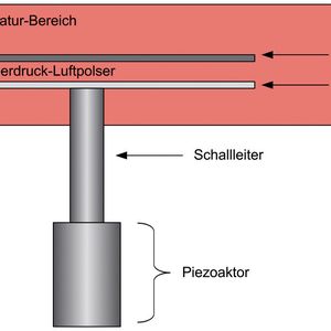 Schematischer Aufbau eines mit Ultraschall arbeitenden Greifwerkzeuges in einer Hochtemperaturumgebung.