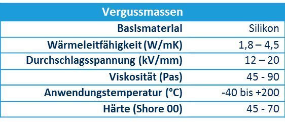 Leistungsdaten Vergussmassen. (Kerafol)