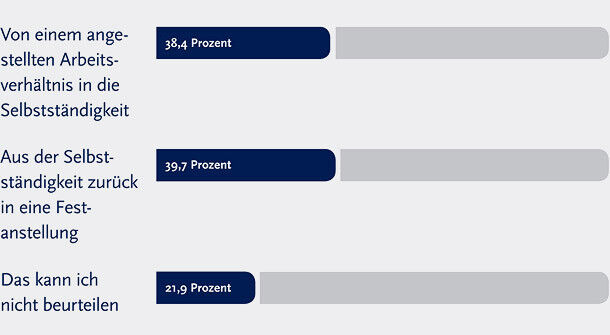 SOLCOM-Umfrage: Der Wechsel von welcher Beschäftigungsart in eine andere fällt Ihres Erachtens nach leichter? (Bild: SOLCOM)