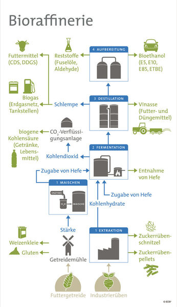 Infografik Bioethanol und Bioraffinerie (Grafik: BDBE)