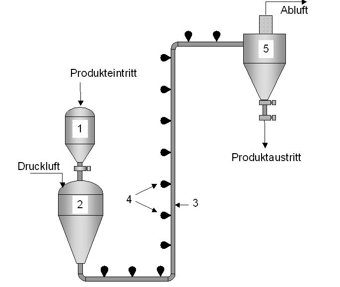 Abb.1: Funktionsprinzip einer pneumatischen Dichtstromförderanlage mit Vorlagebehälter (1), Sendegefäß (2), Förderrohrleitung (3) mit Boostern (4) und einem Abscheidebehälter (5) mit Filter.  (Bild: Ammag)