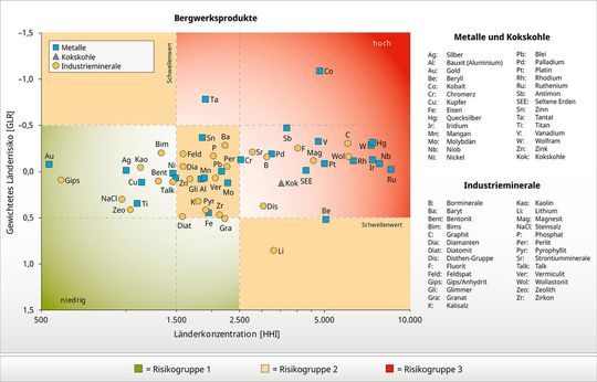 Etwa 40 % der untersuchten Bergwerksprodukte weisen ein hohes Risiko auf (Risikogruppe 3). Nur ein Viertel befindet sich im unkritischen Bereich (Risikogruppe 1). Bei 60 % der Bergwerksprodukte gehört China zu den Top-3-Abbauländern, bei 38 % ist es sogar größtes Bergbauland. Etwa 40 % der untersuchten Bergwerksprodukte weisen ein hohes Risiko auf (Risikogruppe 3). Nur ein Viertel befindet sich im unkritischen Bereich (Risikogruppe 1). Bei 60 % der Bergwerksprodukte gehört China zu den Top-3-Abbauländern, bei 38 % ist es sogar größtes Bergbauland.