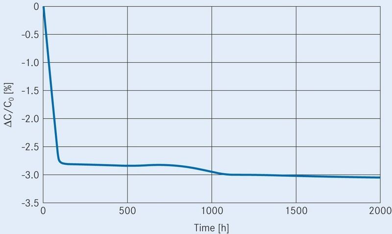 Bild 3: Kapazitätsdrift eines PEN-Kondensators im Life-Time-Test bei 170 °C und 62,5% der Nennspannung über 2000 Stunden hinweg (Archiv: Vogel Business Media)