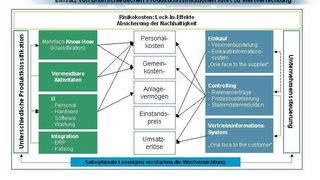 Bild 1: Einkauf und Vertrieb sind, zu mindest was die Datenbasis betrifft, zu synchronisieren. Passiert dies nicht, besteht die Gefahr eines „Lock-in-Effektes“. Das Unternehmen kapselt sich zunehmend von der Umwelt ab, indem die eigenen, nach außen wirkenden Strukturen mit den Neuentwicklungen auf dem Markt immer weniger kompatibel sind. (Archiv: Vogel Business Media)