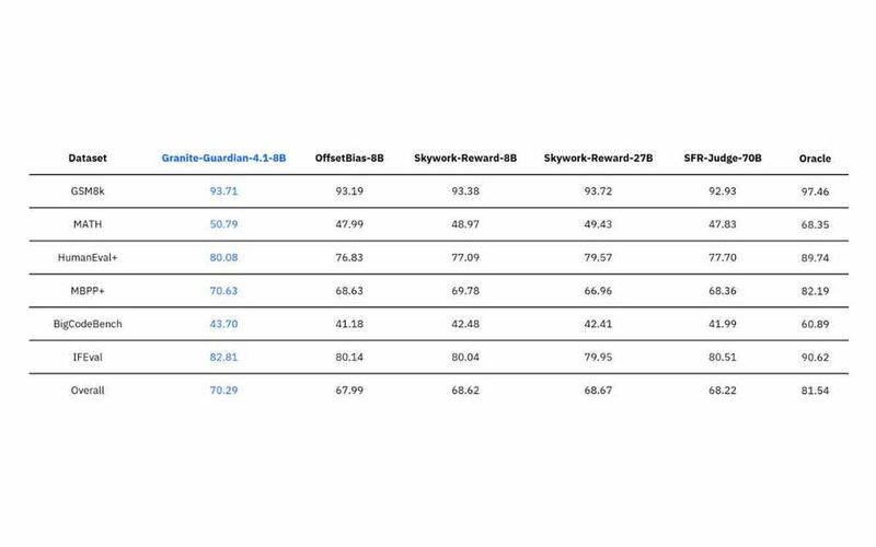 Diese Tabelle zeigt, wie Granite Guardian 4.1-8B im Vergleich zu ähnlichen Tools (wie etwa von Oracle) in sechs Disziplinen bzw. Benchmarks abschneidet. Die unterste Zeile zeigt den Durchschnittswert an. Guardian erringt Platz 2. (Bild: IBM Research)