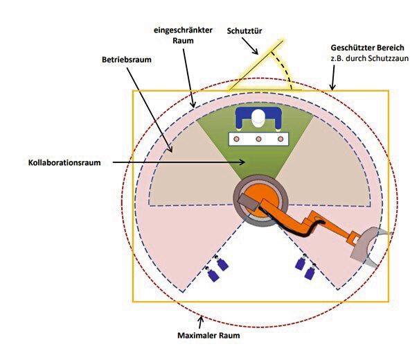 Bei kollaborierenden Robotern gibt es einen Kollaborationsraum, der sowohl in EN ISO 10218-1 als auch in ISO/TS 15066 beschrieben wird. In ihm können sich Mensch und Robo-ter gleichzeitig aufhalten und Aufgaben ausführen. (Bild: K.A. Schmersal GmbH & Co. KG)