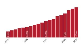 Entwicklung der Sendungsvolumina: Seit 2005 hat GO das Sendungsvolumen verfünffacht. (Bild: GO)