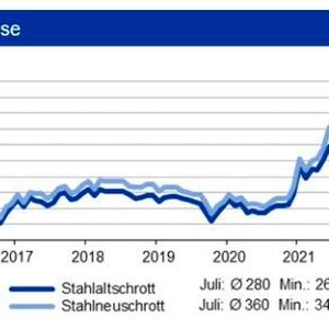 Die Schrottpreise gaben im Juli erneut nach, dürften aber in den nächsten Monaten anziehen. Insgesamt reduzierten sich die Stahlpreise weiter, wobei Warmbreitband Ende Juli wie der auf dem Niveau von Ende Juni lag.(Bild:  siehe Grafik)