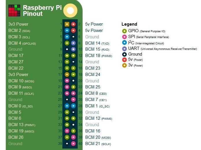 Pinlayout des Raspberry Pi, hier die Stiftleiste mit 40 Pins (Raspberrypi.org)
