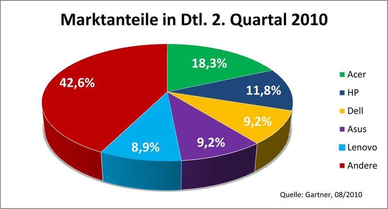 Acer kann seinen Spitzenplatz auf dem deutschen PC-Markt weiter ausbauen. Der Abstand zu HP auf dem zweiten Platz wuchs innerhalb eines Jahres von 2,6 Prozent auf 6,5 Prozent. (Archiv: Vogel Business Media)