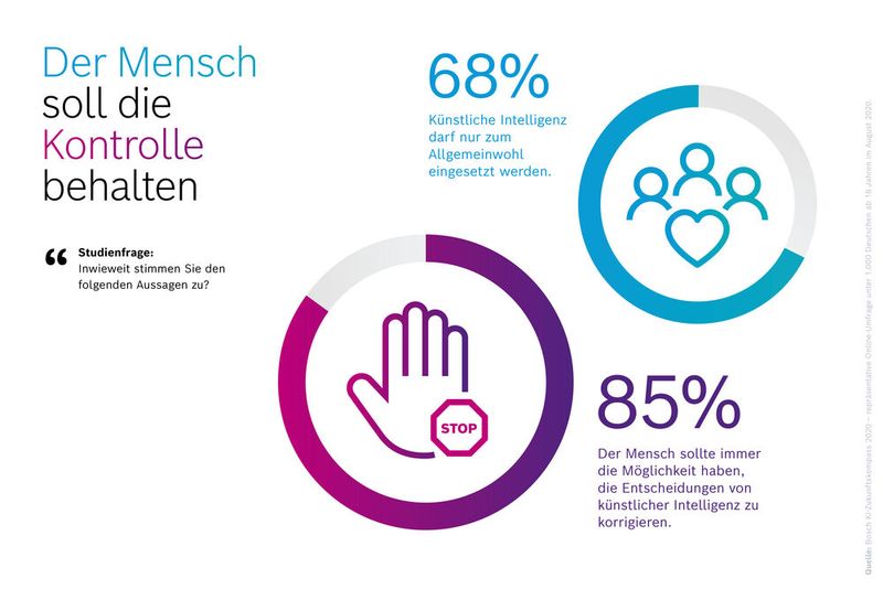 „Inwieweit stimmen Sie folgenden Aussagen zu?“ (Bild: Bosch)